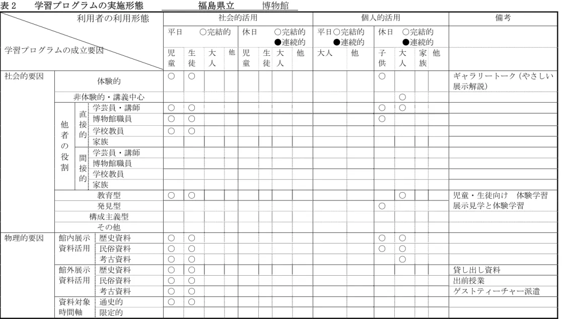 表 平片 片 学習プュエメヘ 実施形態片 片 片 片 片 片 福島県立片 片 片 博物館片 社会的活用 個人的活用 備考 日片 片 ○完結的 片 片 片 片 休日片 片 ○完結的片片片片●連続的 日○完結的片片●連続的 休日片 ○完結的片片片●連続的片片片片片片片片片利用者利用形態片片片 学習プュエメヘ 成立要因 児 童 生徒 大人 他 児童 生徒 大人 他 大人 他 子供 大人 家族 他 体験的 ○ ○ ○ ウャメモヴダヴェ やさ い 展示解説 非体験的ン講義中心 ○ 学芸員ン講師 ○ ○ ○ ○ 博物館