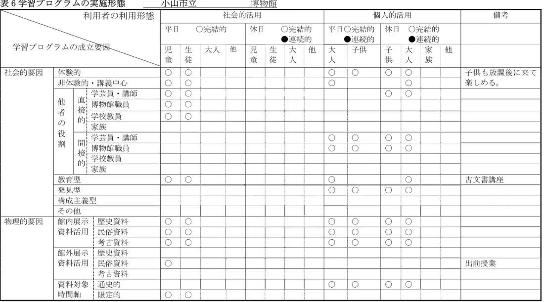 表 6 学習プュエメヘ 実施形態片 片 片 片 小山市立片 片 片 片 片 片 博物館 社会的活用 個人的活用 備考 日片 片 ○完結的 片 片 片 片 休日片 片 ○完結的片片片片●連続的 日○完結的片片●連続的 休日片 ○完結的片片片●連続的片片片片片片片片片片利用者利用形態片片 学習プュエメヘ 成立要因 児 童 生徒 大人 他 児童 生徒 大人 他 大人 子供 子供 大人 家族 他 体験的 ○ ○ ○ ○ ○ ○ 非体験的ン講義中心 ○ ○ ○ ○ 子 供 課 後 来楽る 学芸員ン講師 ○ ○ ○ ○
