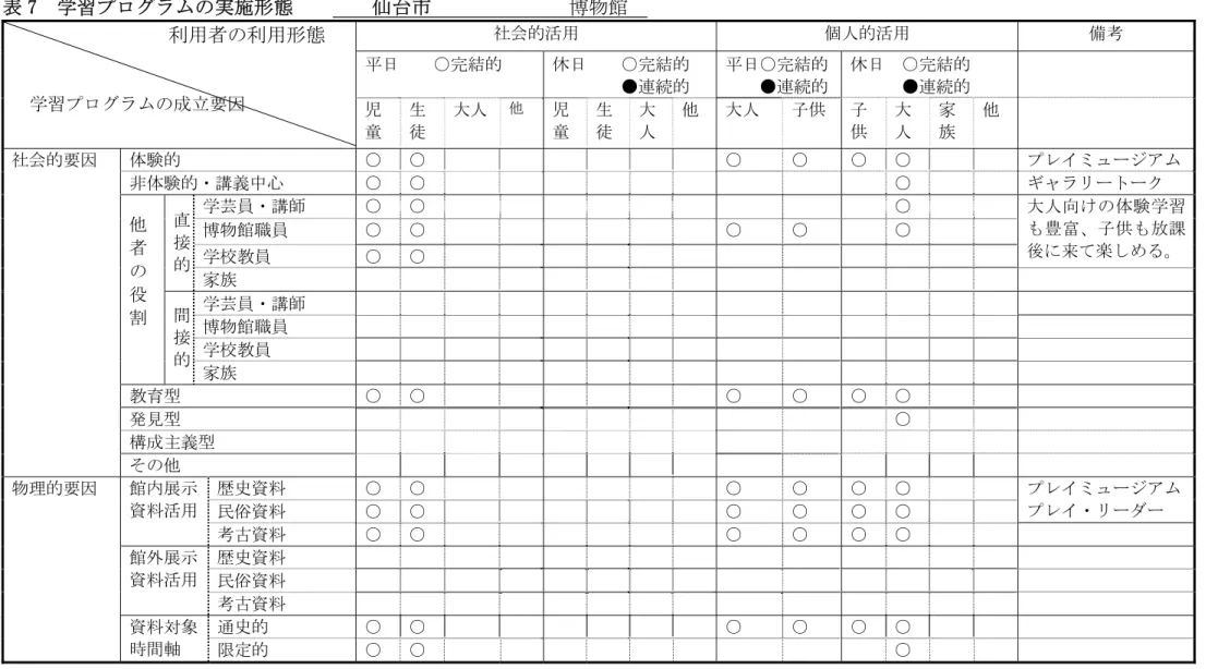 表 7片 学習プュエメヘ 実施形態片 片 片 片 仙台市片 片 片 片 片 片 片 博物館片 社会的活用 個人的活用 備考 日片 片 ○完結的 片 片 片 片 休日片 片 ○完結的片片片片●連続的 日○完結的片片●連続的 休日片 ○完結的片片片●連続的片片片片片片片片片利用者利用形態片片片 学習プュエメヘ 成立要因 児 童 生徒 大人 他 児童 生徒 大人 他 大人 子供 子供 大人 家族 他 体験的 ○ ○ ○ ○ ○ ○ プヤ゜プュヴグ゚ヘ 非体験的ン講義中心 ○ ○ ○ ウャメモヴダヴェ 学芸員ン講師
