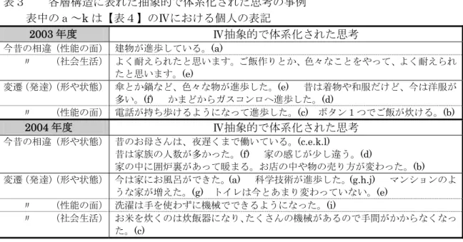 表 取 取 各層構造 表 抽象的 体系化 思考 例 表中 ～ k 表 個人 表記取 抽象的 体系化 思考 2003 今昔 相 性能 面 建物 進歩 い (a)  取 取 社会生活 耐え 思い 飯作 色々 耐え 思い (e)  変 発 形 状態 傘 鍋 色々 物 進歩 (e) 取 昔 着物 和服 今 洋服 多い (f) 取 進歩 (d)  取 取 性能 面 電話 持 歩 う 進歩 (c)   ボタ 飯 (b)  2004 抽象的 体系化 思考 今昔 相 形 状態 昔 夜遅 働い い (c.e.k.l)    