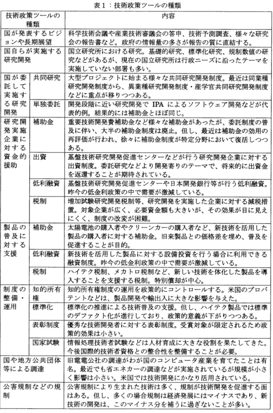 表  1  :  技術政策ツールの 種類  技術政策ツールの  内容  種類  国が発表する ビジ  科学技術会議や 産業技術審議会の 答申、 技術予測調査、 様々な研究  コ  ン や 長期展望  国  自らが実施する  研究開発  国が委  共同研究  託して  実施す  る  研究  単独委託  開発  研究開  補助金  秀実施  企業に  対する  資金的  出資  援助  会の報告書など。 政府の情報量の 多さが報告の 質に直結する。  国立研究所における 研究。 基礎的研究、  標準ィヒ研究、
