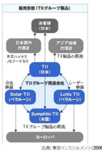 図 4 -1 9   T I I に お け る ロ シ ア と の 協 業 体 制 4.4.7  ロ シ ア 本 国 と の 分 業 体 制 ロ シ ア と の 協 業 に つ い て は 、 日 本 で 、 企 画 、 立 案 、 仕 様 を 担 当 し 、 設 計 、 デ ザ イ ン を ロ シ ア が 担 当 す る と い う 分 業 体 制 を 打 ち 立 て た 。 ベ ラ ル ー シ の も う 1 社 Lotis TII に も 50 ％ の １ ０ 万 ド ル を 出 資 し て 60 