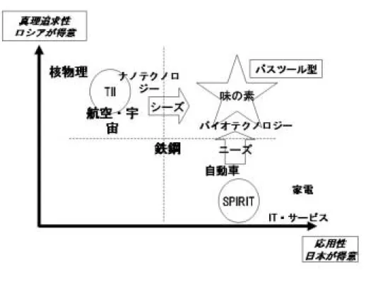 図 5 -7 技 術 モ デ ル に よ る 事 例 の 位 置 づ け シ ー ズ 側 の 暗 黙 知 の 比 重 は ロ シ ア が 得 意 な 基 礎 研 究 に 近 い 第 1 分 野 で 最 も 高 く な る 。 一 方 、 ニ ー ズ 側 の 暗 黙 知 の 比 重 は 市 場 に 近 い 第 3 分 野 で 最 も 高 く な る 。 よ っ て 、 知 識 移 転 と 創 造 の 分 野 と し て は 、 シ ー ズ と ニ ー ズ の 中 間 に あ る 第 ２ 分 野 の バ イ オ