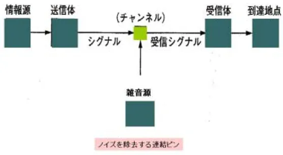 図 2 -２ 通 信 機 に た と え た     コ ミ ュ ニ ケ ー シ ョ ン ・ モ デ ル シ ャ ノ ン と ウ ィ ー ヴ ァ ー （ 1949 ） は こ う し た コ ミ ュ ニ ケ ー シ ョ ン の メ カ ニ ズ ム を 通 信 機 に た と え て 説 明 し た 7 。通 信 機 で は 情 報 が 送 信 体 か ら チ ャ ネ ル を 経 由 し て 到 達 す る ま で の 様 子 を 図 2-1 の よ う に モ デ ル 化 し て い る 。 シ ュ ラ ム