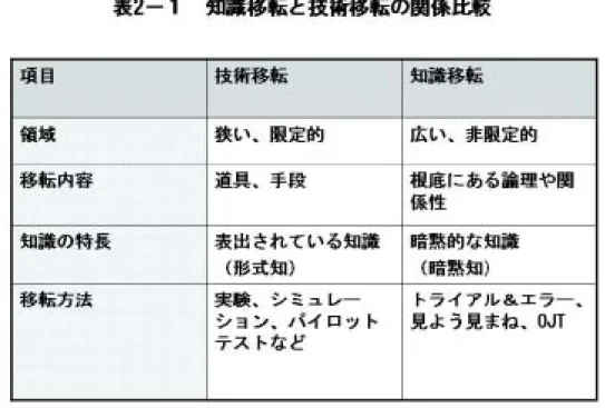 図 2 -２ 通 信 機 に た と え た     コ ミ ュ ニ ケ ー シ ョ ン ・ モ デ ル