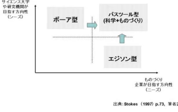 図 1 -2 ロ シ ア の 研 究 開 発 支 出 （ GDP %)と 研 究 開 発 人 材 こ れ は 、従 来 一 直 線 上 の 両 極 端 に あ る と 考 え ら れ て い た 科 学 と 技 術 が 、 共 存 す る こ と が 可 能 と す る も の の で あ る 。 こ の 「 パ ス ツ ー ル の 四 分 儀 」 の 理 論 に も と づ く 基 礎 研 究 か ら 製 品 開 発 へ の 連 携 に 適 し た 分 野 を さ が し 、 効 果 を 促 進 し よ 