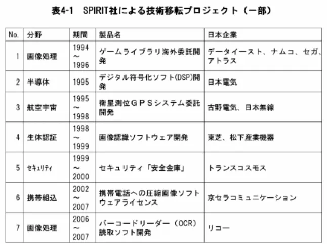 表 4 -２ SPIRIT 社 に よ る 技 術 移 転 プ ロ ジ ェ ク ト 4.2.2 モ ス ク ワ 大 学 数 学 ・ サ イ バ ネ テ ィ ッ ク ス 科 ス ビ リ デ ン コ 氏 は 24 歳 （ 1991 年 当 時 ) で 、 モ ス ク ワ 大 学 の 数 学 ・ サ イ バ ネ テ ィ ッ ク ス 科 を AI 専 攻 で 卒 業 し た 。 モ ス ク ワ 大 学 の 数 学 ・ サ イ バ ネ テ ィ ッ ク ス 科 と い う の は 、ロ シ ア の IT 改 革 の 先