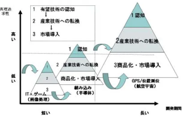 図 4 -７ SPIRIT  社 に よ る ロ シ ア 技 術 の 日 本 で の 市 場 化 の サ イ ク ル 4.2.12 今 後 の 課 題 SPIRIT 社 は 各 種 の 分 野 で ロ シ ア 技 術 の 日 本 で の 市 場 化 を 目 指 し て き た 。 画 像 処 理 や 半 導 体 、 航 空 宇 宙 や 携 帯 組 込 の 分 野 で 有 望 技 術 を 認 知 し 、 そ れ を 産 業 技 術 へ 転 換 し て 、 市 場 導 入 を 行 う と い う サ イ ク ル