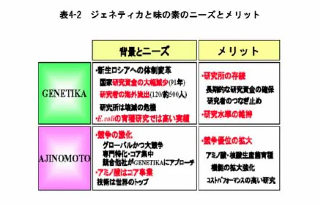 表 4 -９ ジ ェ ネ テ ィ カ と 味 の 素 の ニ ー ズ と プ ロ フ ィ ッ ト ソ 連 崩 壊 後 の 政 治 環 境 の 変 動 に 苦 労 し な が ら 、 味 の 素 は ロ シ ア で 合 弁 企 業 AGRI （ 味 の 素 ・ ジ ェ ネ テ ィ カ ・ リ サ ー チ イ ン ス テ ィ テ ュ ー ト の 略 ) を 立 ち 上 げ た 。こ こ で は 現 在 も 開 発 を 進 め 成 果 を お さ め て い る（ 山 野 井 2005 、 西 山 2000 ）。