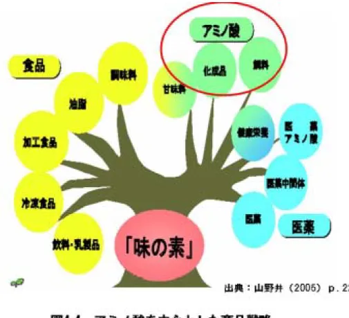 表 4 -９ ジ ェ ネ テ ィ カ と 味 の 素 の ニ ー ズ と プ ロ フ ィ ッ ト ソ 連 の 国 立 研 究 所 ジ ェ ネ テ ィ カ （ www.genetika.ru/) と の 連 携 は 味 の 素 の 経 験 し た ２ 度 目 の 基 礎 科 学 か ら 製 品 開 発 へ の 知 識 移 転 と 創 造 の 例 で あ る 。 自 前 主 義 を 中 心 に 進 め て き た 味 の 素 は 1960 年 代 か ら 旧 来 主 義 の 脱 却 を 経 営 方 針 と し 