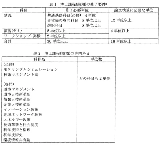 表  1   博士課程  (  前期  )  の修了要件  ]  科目  修了必要単位  論文執筆に必要な 単位  青葦幸喜目妻  共通基礎科目  (  必修  )  4  単位  専攻毎の専門科目  8  単位以上  12   単位以上  選択科目  8  単位以上  演習 ( ゼミ )  8  単位以上  4  単位以上  ワークショップ・ 実験  2  単位以上  ムミ ロ 口  十  30  単位以上  16  単位以上  表 2   博士課程  (  前期  )  の専門科目  科目名  単位数 