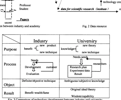 Fig  ，  3@Comparison@of@technology@development@between@industry@and@university 