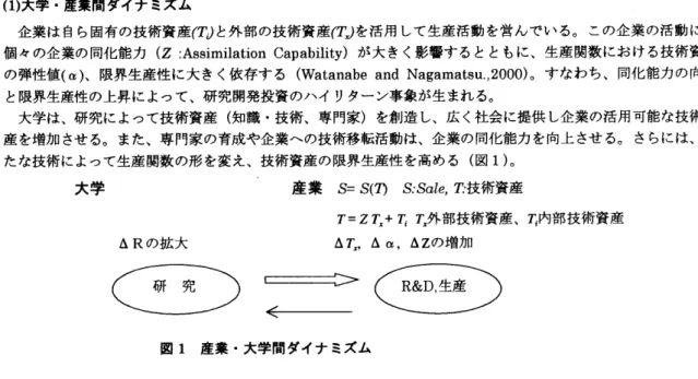 図  1   産業・大学問ダイナミズム 