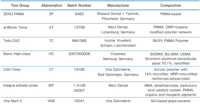 表 1. Test groups, abbreviations, brands, batch numbers, manufacturers, and composition of  tested materials