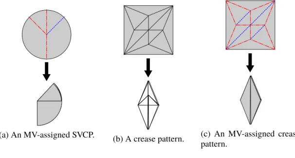 Figure 2.1: Three situations for flat foldability. We can obtain a wire frame of folded shape in (b).