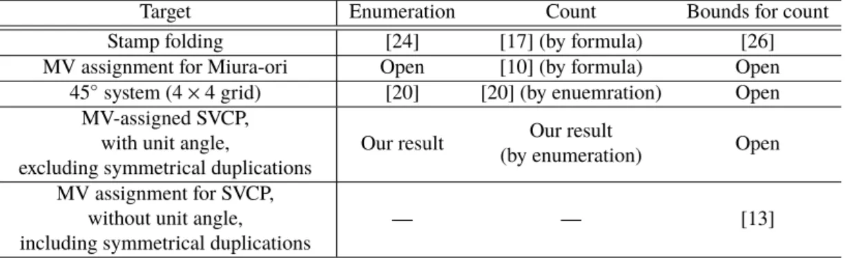 Table 2.2: An overview of studies on enumeration and counting of origami.