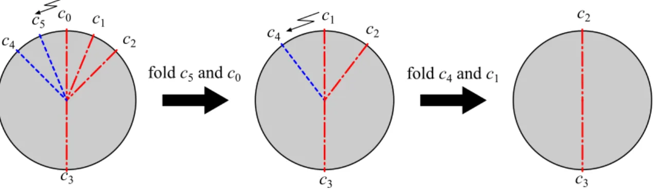 Figure 3.4: An example of a crimp operation. After monocrimping (c 5 , c 0 ), new MV pair (c 4 , c 1 ) appears and are folded by another monocrimp as a part of the crimp operation.