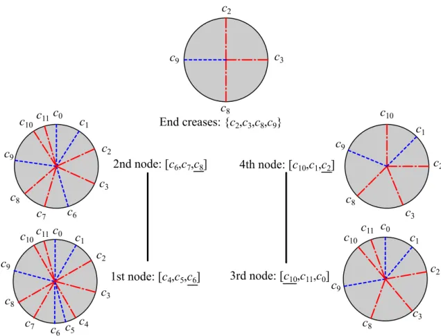 Figure 3.9: An example of a crimp forest construction. [ · ] is a crimpable sequence to be crimped