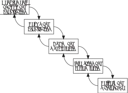 図 1.1: Waterfall model with feedback