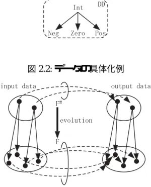 図 2.2: データの具体化例 図 2.3: 機能発展の概念 イプは全体として実行可能となる．抽象化したデータを再び具体化したデータに 実行時に復元することは難しいため，本技法では，オブジェクトの抽象度を上げ る方向でそろえる． 一般的に，オブジェクトは内部状態 (インスタンス変数とその値のペアの集合) を持ち，その機能は内部状態に関して副作用を持つため，機能詳細化をデータの 具体化のみで関係付けることは不十分である．機能の副作用を扱うために，本手 法では，スト アの発展を導入している．ストアとは，プロトタ