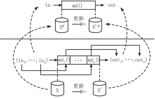 図 3.7: メソッド の直積分割 に定義する．             !!     !!   !!     !!      !      !      !      !                   ""      !!       !!                                            where                                                              ここで，     !!  