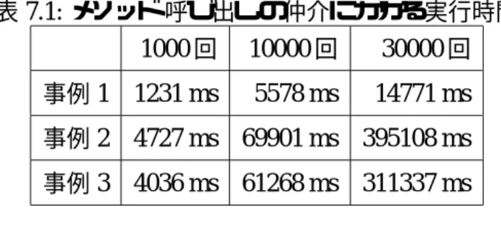 表 7.1: メソッド 呼び出しの仲介にかかる実行時間 1000 回 10000 回 30000 回 事例 1 1231 ms 5578 ms 14771 ms 事例 2 4727 ms 69901 ms 395108 ms 事例 3 4036 ms 61268 ms 311337 ms 7.1.1 メソッド 呼び出しの仲介 実験 1 では，以下の 3 つの事例をそれぞれ 1000 回，10000 回，30000 回繰り返 し，メソッド 呼び出しの仲介にかかる時間を測定した．表 7.1 がその結果である．