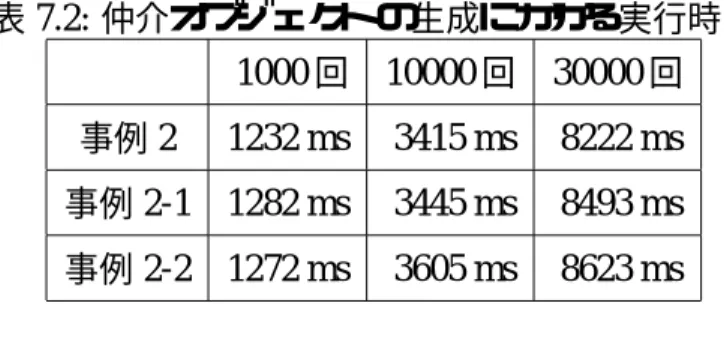 表 7.2: 仲介オブジェクトの生成にかかる実行時間 1000 回 10000 回 30000 回 事例 2 1232 ms 3415 ms 8222 ms 事例 2-1 1282 ms 3445 ms 8493 ms 事例 2-2 1272 ms 3605 ms 8623 ms 表 7.3: 縮退の違いによる実行時間の比較 1000 回 10000 回 30000 回 事例 2-1 7000 ms 92903 ms 464297 ms 事例 2-2 9263 ms 115596 ms 532706 ms 
