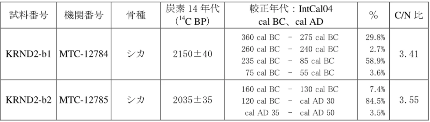 表 21  測定結果と暦年較正 試料番号  機関番号  骨種  炭素 14 年代 ( 14 C BP)  較正年代： IntCal04 cal BC、cal AD  ％  C/N 比  KRND2-b1  MTC-12784  シカ  2150±40  3.41  KRND2-b2  MTC-12785  シカ 2035±35 3.55 360 cal BC-260 cal BC-235 cal BC-75 cal BC-275 cal BC240 cal BC85 cal BC55 cal BC29.8%