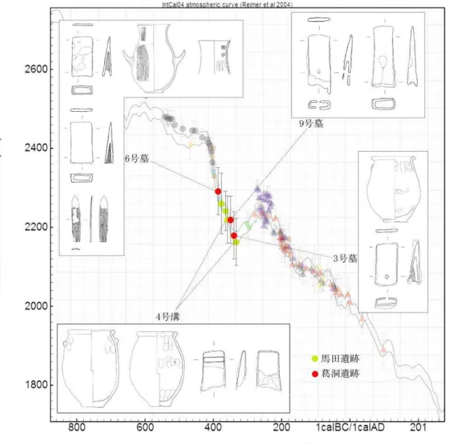 図 45  馬田遺跡と葛洞遺跡の炭素 14 年代プロット 