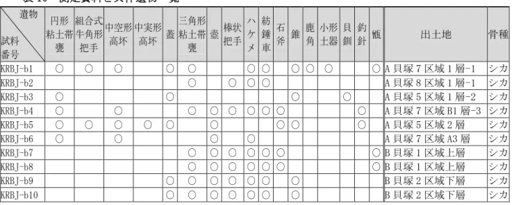 表 10  測定資料と共伴遺物一覧 遺物  試料  番号  円形  粘土帯 甕 組合式 牛角形 把手 中空形 高坏  中実形 高坏  蓋  三角形 粘土帯 甕 壺  棒状 把手  ハ ケ メ 紡 錘 車 石 斧  錐  鹿 角  小形 土器  貝 釧  釣 針  甑  出土地  骨種  KRBJ-b1  ○  ○  ○  ○  ○  ○ ○    ○ ○  ○    ○ A 貝塚 7 区域 1 層-1  シカ  KRBJ-b2  ○  ○  ○ ○      A 貝塚 8 区域 1 層-1  シカ  KRB