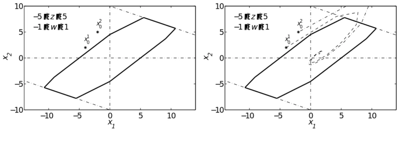 Fig. 2.2: Maximal CPI set and state trajectories in phase plane for the system (2.4)
