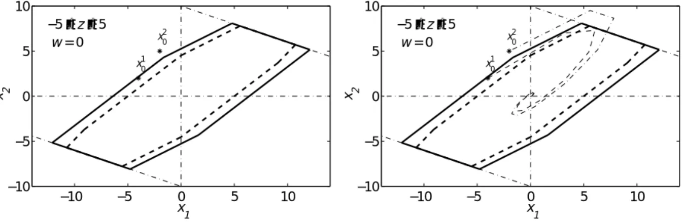 Fig. 2.3: Maximal CPI set and state trajectories in phase plane for the system (2.11)