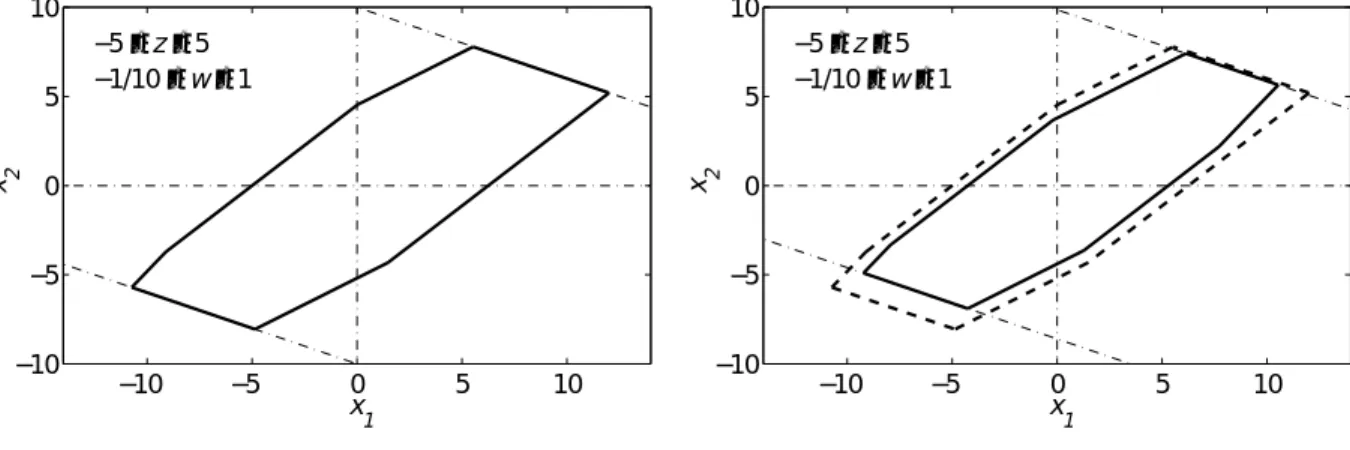 Fig. 2.6: Maximal CPI sets for the systems (2.4) and (2.12)