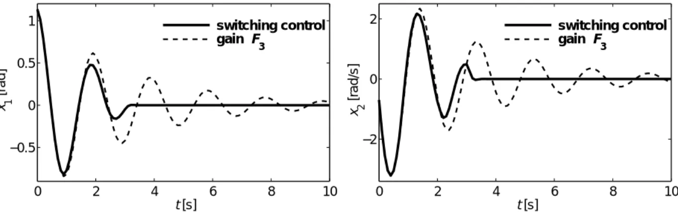 Fig. 3.7: Position, x 1 , and velocity, x 2 , versus time for the pendulum model