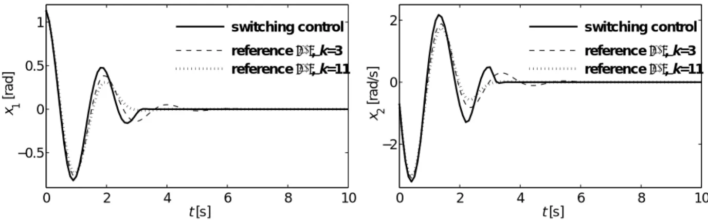 Fig. 3.9: Position, x 1 , and velocity, x 2 , versus time for the pendulum model