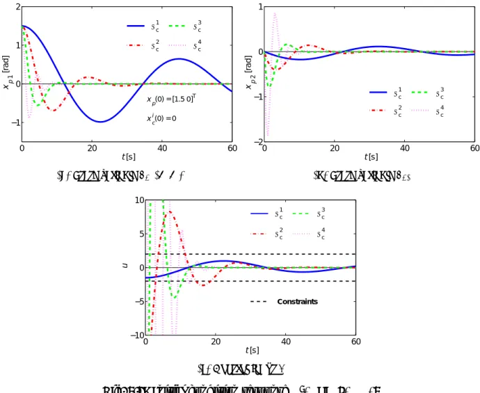 Fig. 4.3: Initial condition response Σ i , i = 1, · · · , 4