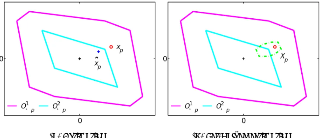 Fig. 5.2: Concept of Set-Valued estimation