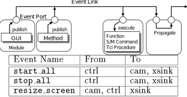 図 3.2: An Example of the Event Database