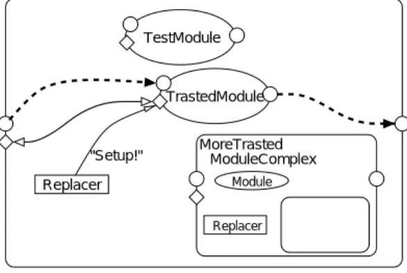 図 3.4 、 3.5 では、信頼性の高い複合モジュールを示している。 TestMo dule が開発さ れたばかりでバグを含んでいる可能性の高いモジュールである。 T reastedModule は、機 能は劣るものの、稼働実績のある信頼性の高いモジュールであり、 MoreTrasted Module Comptex は、さらにバージョンが古い同じく稼働実績のあるモジュールを含んでいる複 合モジュールである。 T estModule が、自分で解決し得ない、アプリケーション全体に影響を及ぼす致命的な エラ