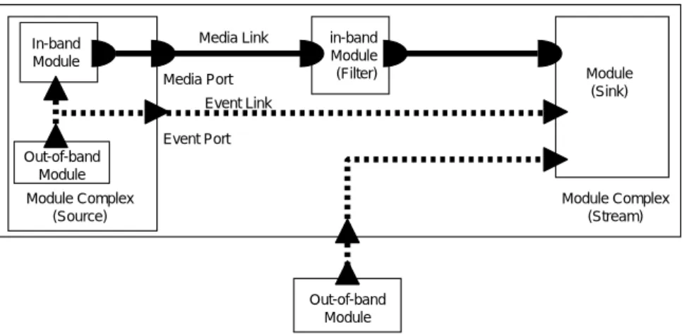 図 4.4: Rtm Application Development Environment