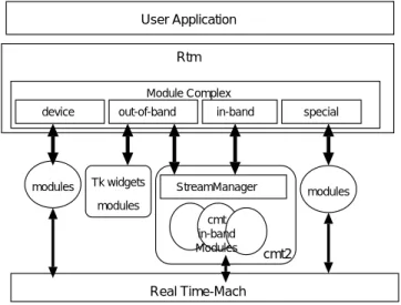 表 5.1: Main Data Structure of Rtm(RtmInfo) Typ e Valuable description