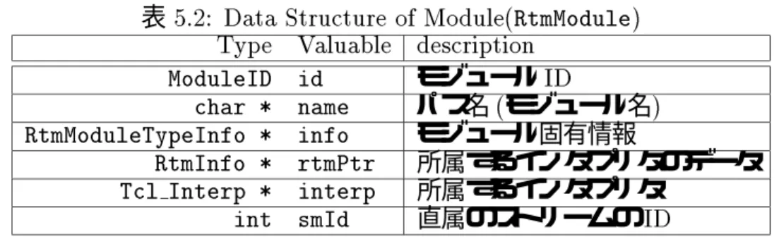 表 5.2: Data Structure of Mo dule(RtmModule) Typ e Valuable description