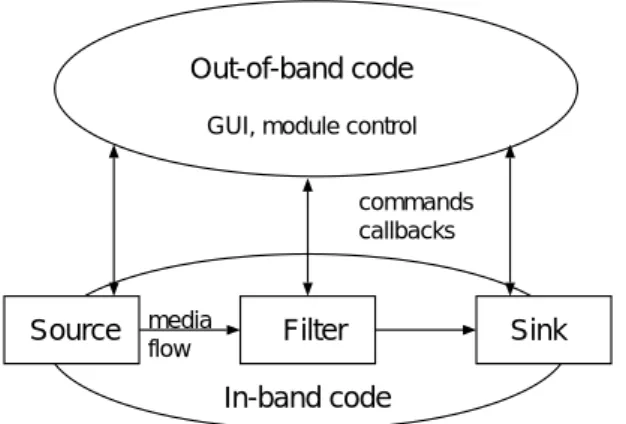 図 2.1: The Structure of Continuous Media Application