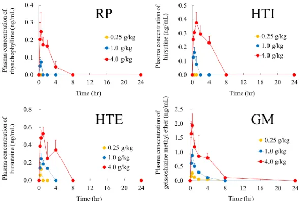 図 4.  ラ ッ ト に 抑 肝 散 を 0.25, 1 及 び 4 g/kg で経口 投与した後の血漿中 RP, HTI, HTE 及 び GM の 濃 度 。 各 値 は 平 均   ±  標 準 偏 差 を 示 す （ n = 3）。   表 5
