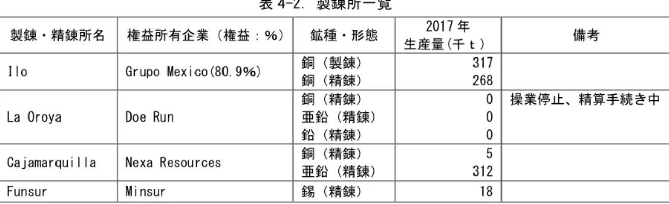 表 4-2．製錬所一覧 