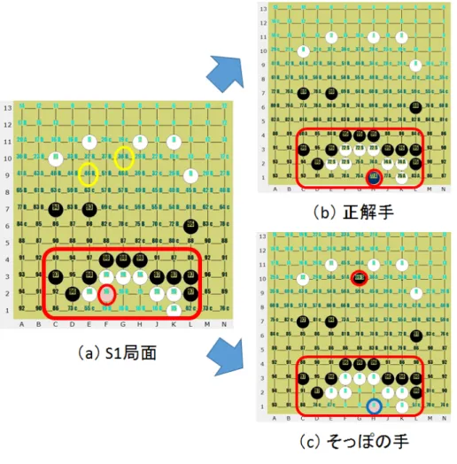 図 5.4: そっぽの手の例 5.3.3 おつきあいの手 「そっぽの手」や「手拍子の手」と関連する悪手の一つとして， 「おつきあいの手」が 存在する． 「おつきあいの手」は，相手のこちらに応答を求めるような手に対して，無視 してより大きな手を打つべきだったのに，部分的には正しい形で応答してしまうような場 合を言う．これは，無視すべきではない場合に別の場所に行くという意味では「そっぽの 手」と逆であり，部分的には良さそうな場所に打ってしまう失着という意味では「手拍子 の手」に近い．また，相手の先着を許すという