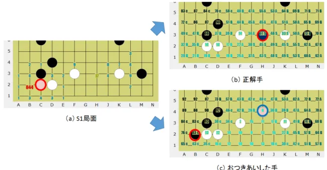 図 5.5: おつきあいの手の例 5.3.4 大場・急場に関する手 大場や急場は，どちらも勝敗に影響を及ぼす重要な箇所を意味し，これを自分が打た ない・相手に打たれるようなことは悪手となる可能性が高い．大場とは，大きく地を得る ことができる一手の価値が大きい場所のことを指す．急場とは，争いなどが発生している 場所で，そこに打たなければ石の死活が決まってしまう様な場所を指す．急場は石の死活 などに影響するので周囲に石が集まっている場所で発生する．一方，大場は急場と比較し て，周囲の石の密度が低いところで発生す
