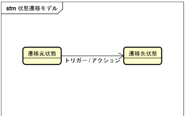 図  2.4-1 状態遷移モデルの例  2.5.  インタフェース仕様書   インタフェース仕様書とは振る舞いがブラックボックスなモジュールのインタフェース 部分や外部から見たときの振る舞いについて自然言語で記述したものであり、設計者はこ の仕様書の記述をもとに結合して動作するモジュールを設計する。  3