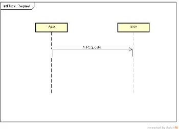 図  3.2.2-1Request 形式メッセージのモジュール間メッセージの流れ  Request 形式のメッセージにはインタフェースの説明に記述される項目としてメッセージ 形式、メッセージ名、パラメータ（パラメータ数、パラメータの型） 、メッセージの説明が 含まれる。 説明として記述される項目と、 記述される内容の一覧は表 3.2.2-1 のようになる。  表  3.2.2-1 Request 形式メッセージの内容  パラメータ  記述される内容  メッセージ形式  「Request 形式」が固定で記述さ
