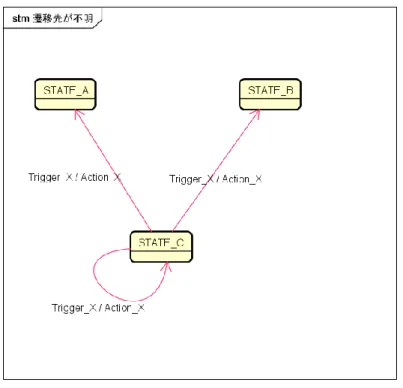 図  6.2-2 遷移先不明の遷移を反映 